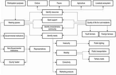 Mechanisms of visibility of rurality and border areas in Usme